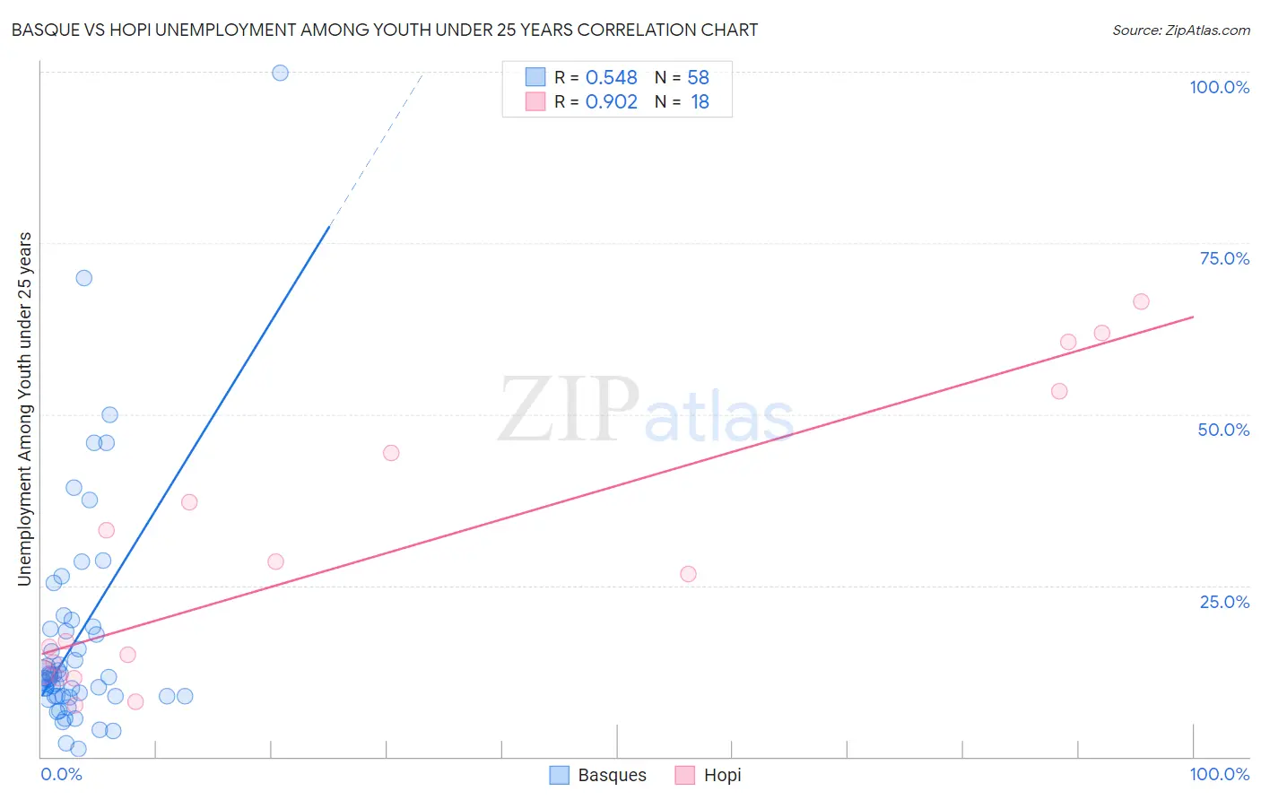 Basque vs Hopi Unemployment Among Youth under 25 years