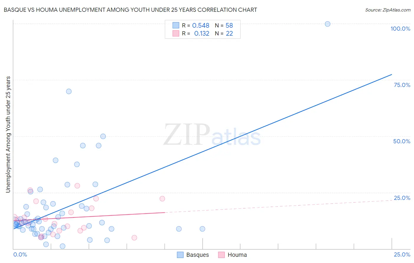 Basque vs Houma Unemployment Among Youth under 25 years