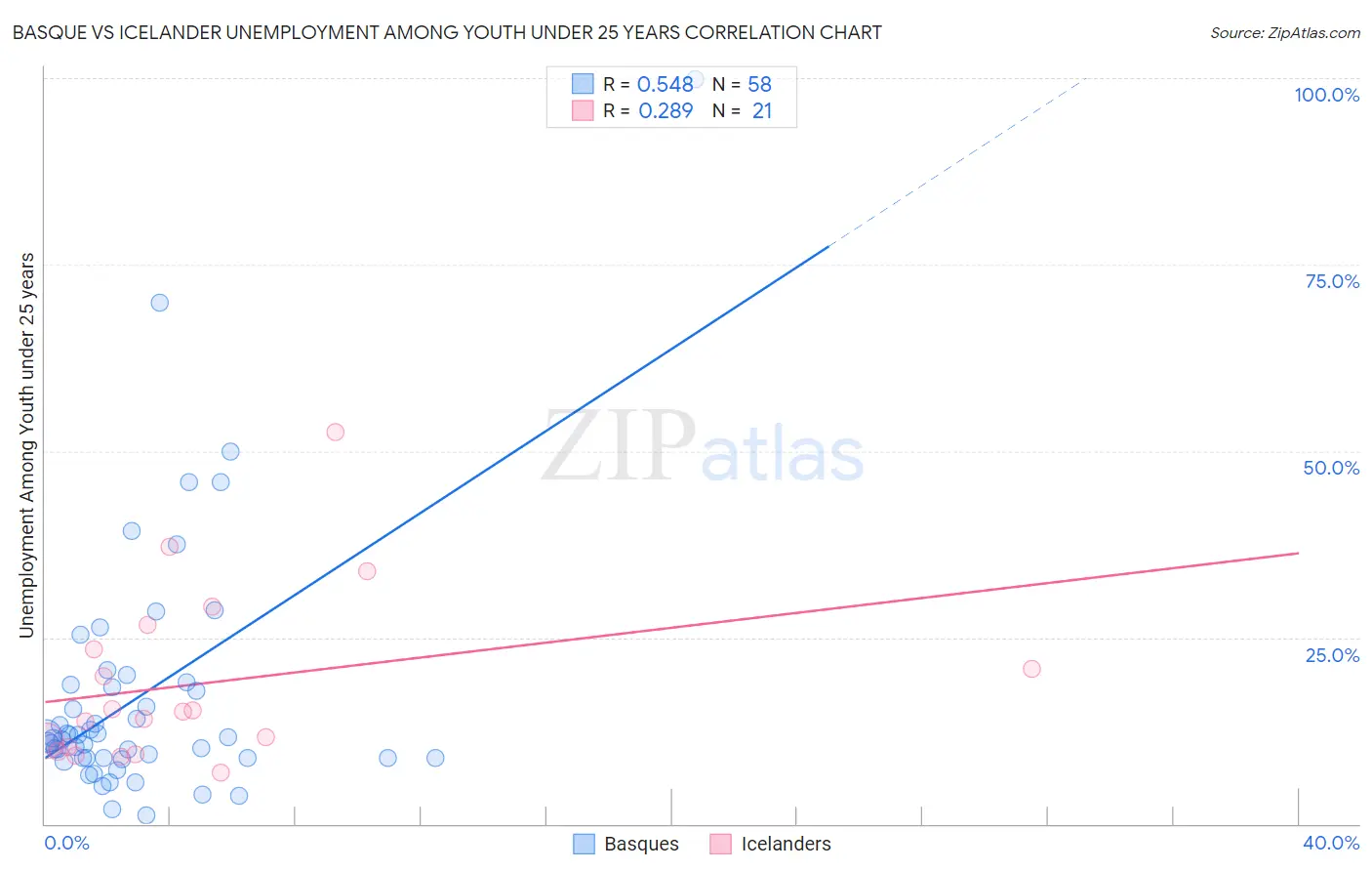 Basque vs Icelander Unemployment Among Youth under 25 years