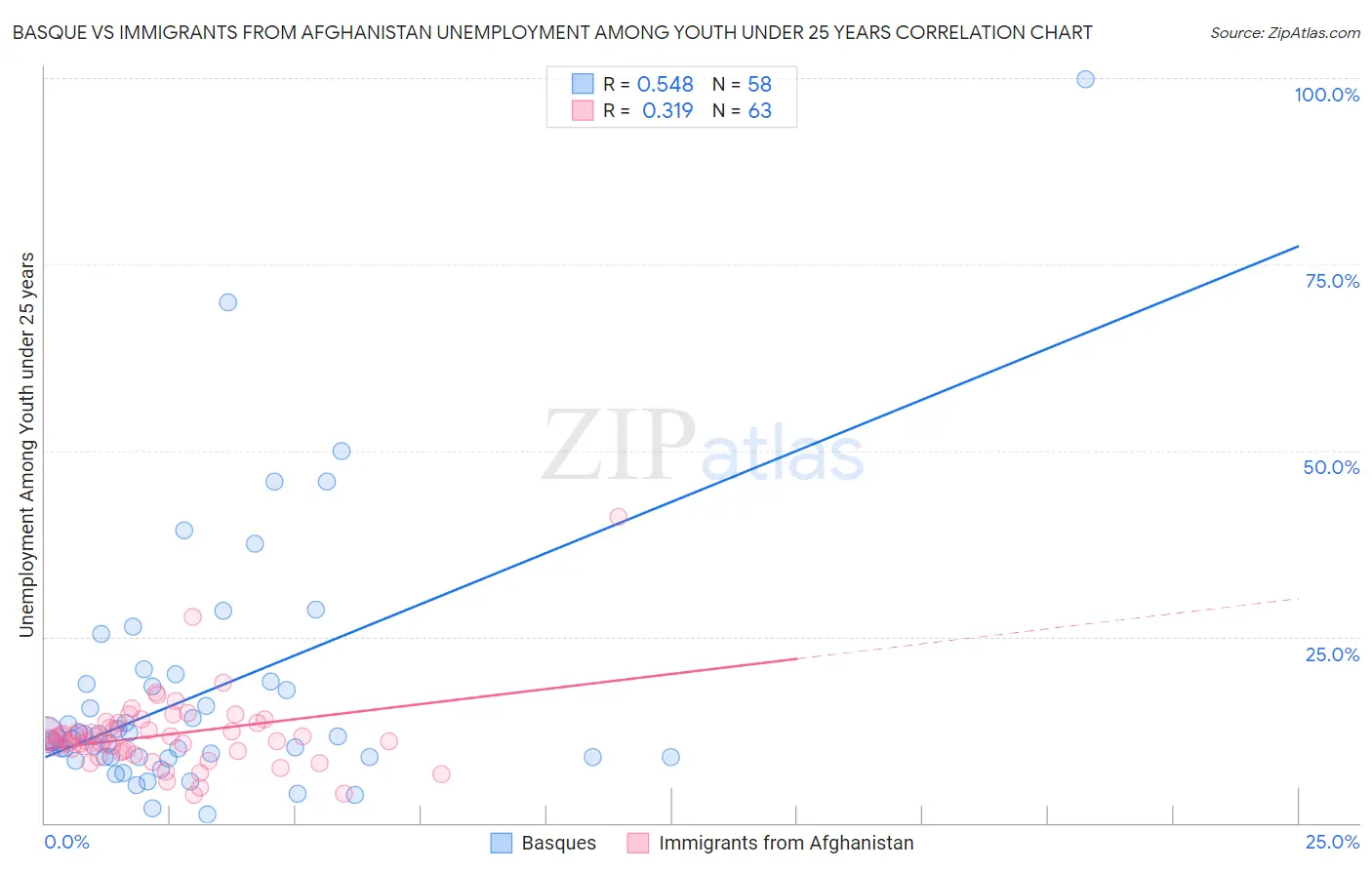 Basque vs Immigrants from Afghanistan Unemployment Among Youth under 25 years