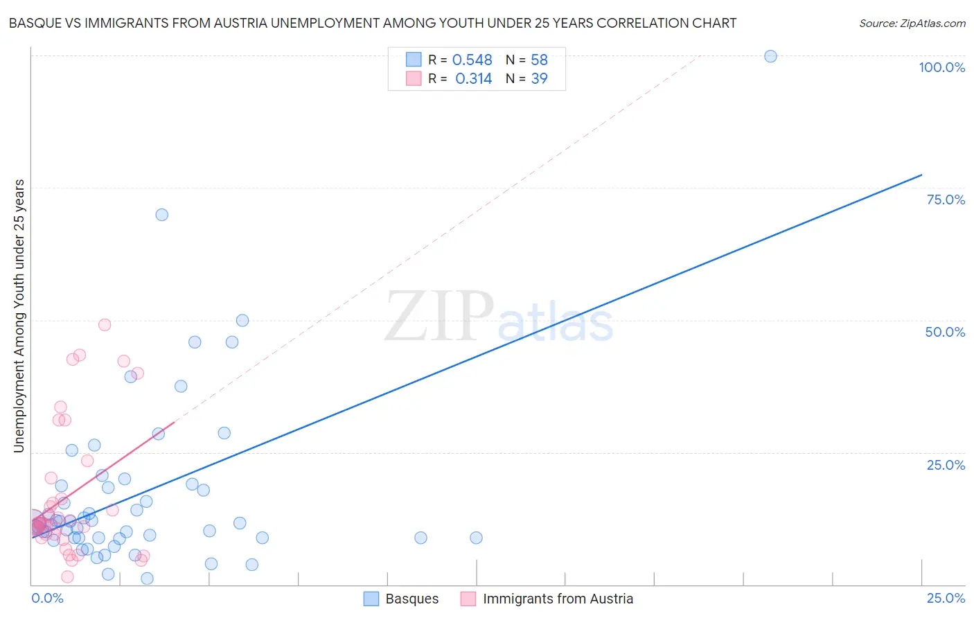 Basque vs Immigrants from Austria Unemployment Among Youth under 25 years