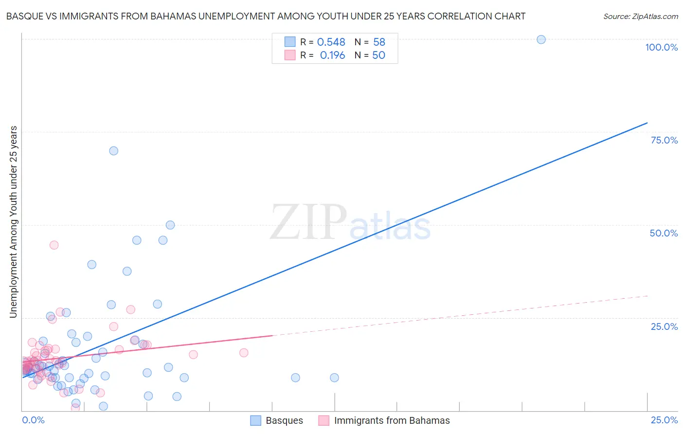 Basque vs Immigrants from Bahamas Unemployment Among Youth under 25 years