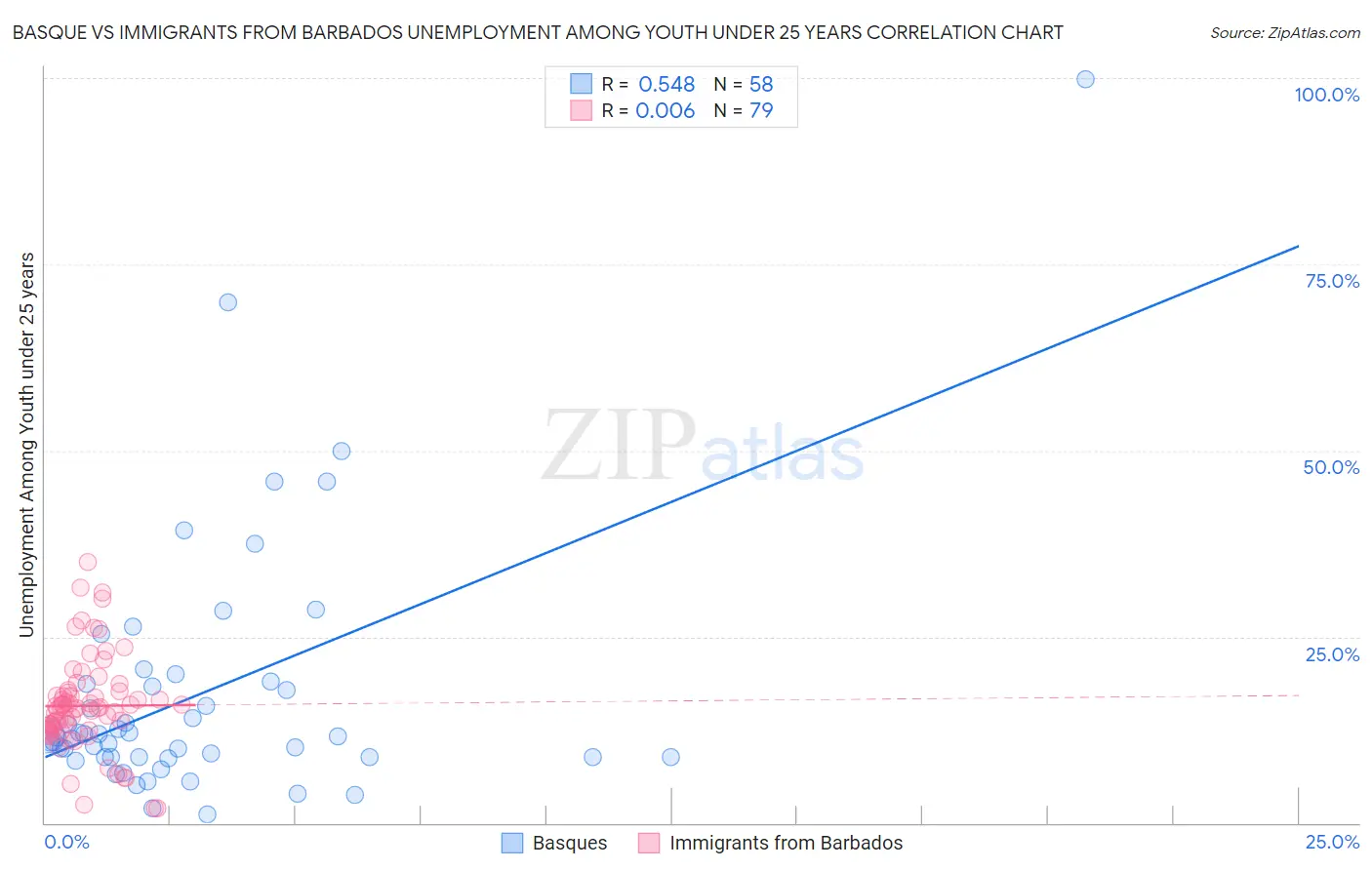 Basque vs Immigrants from Barbados Unemployment Among Youth under 25 years