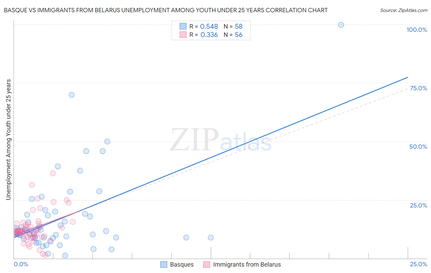 Basque vs Immigrants from Belarus Unemployment Among Youth under 25 years