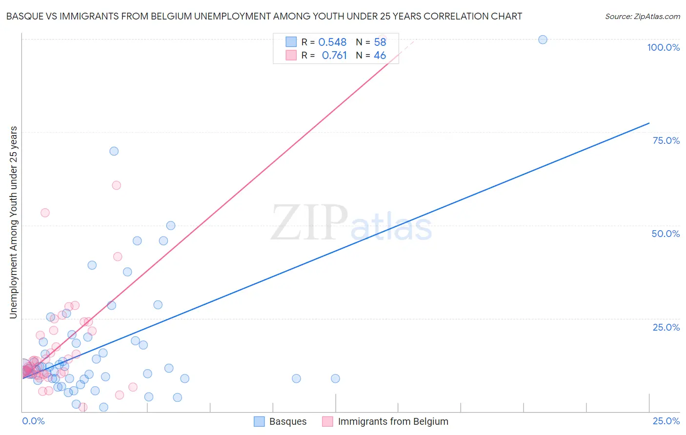 Basque vs Immigrants from Belgium Unemployment Among Youth under 25 years