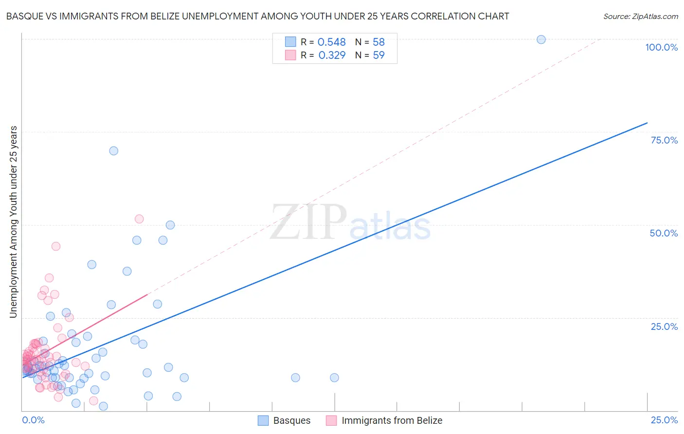 Basque vs Immigrants from Belize Unemployment Among Youth under 25 years