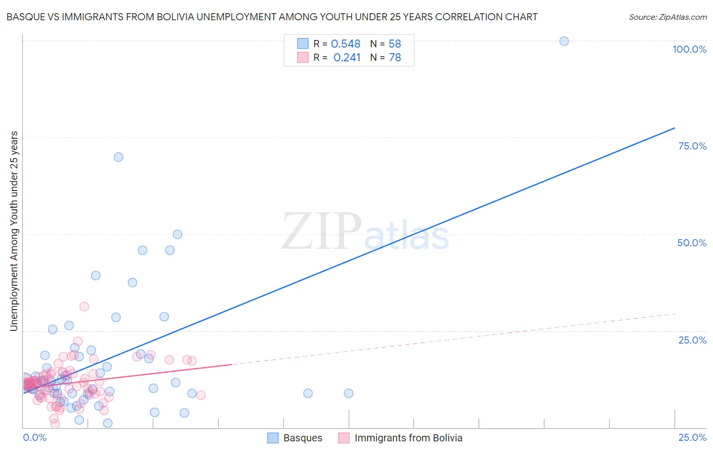 Basque vs Immigrants from Bolivia Unemployment Among Youth under 25 years