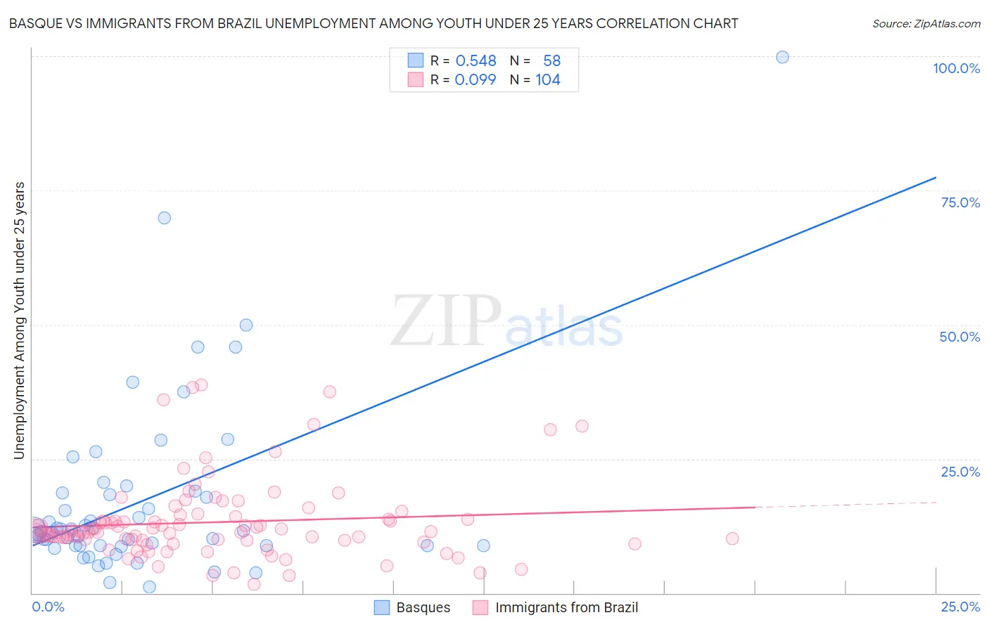 Basque vs Immigrants from Brazil Unemployment Among Youth under 25 years