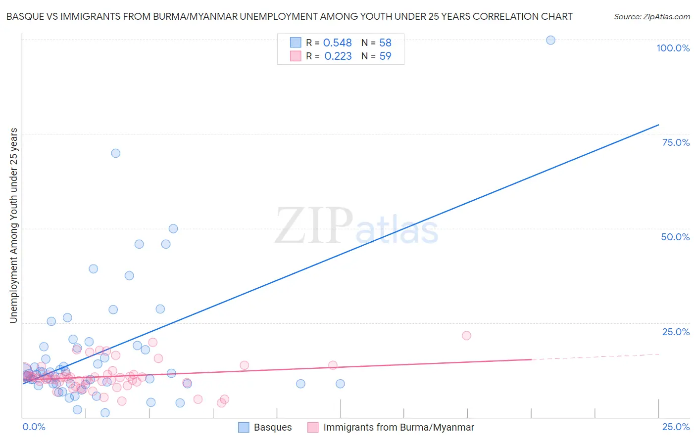 Basque vs Immigrants from Burma/Myanmar Unemployment Among Youth under 25 years