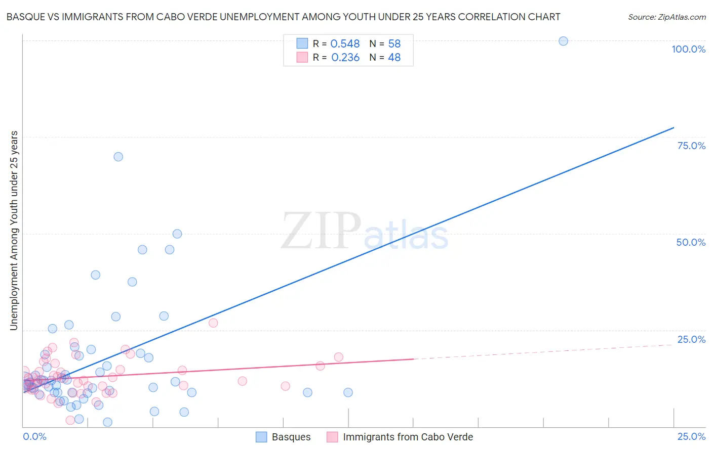 Basque vs Immigrants from Cabo Verde Unemployment Among Youth under 25 years