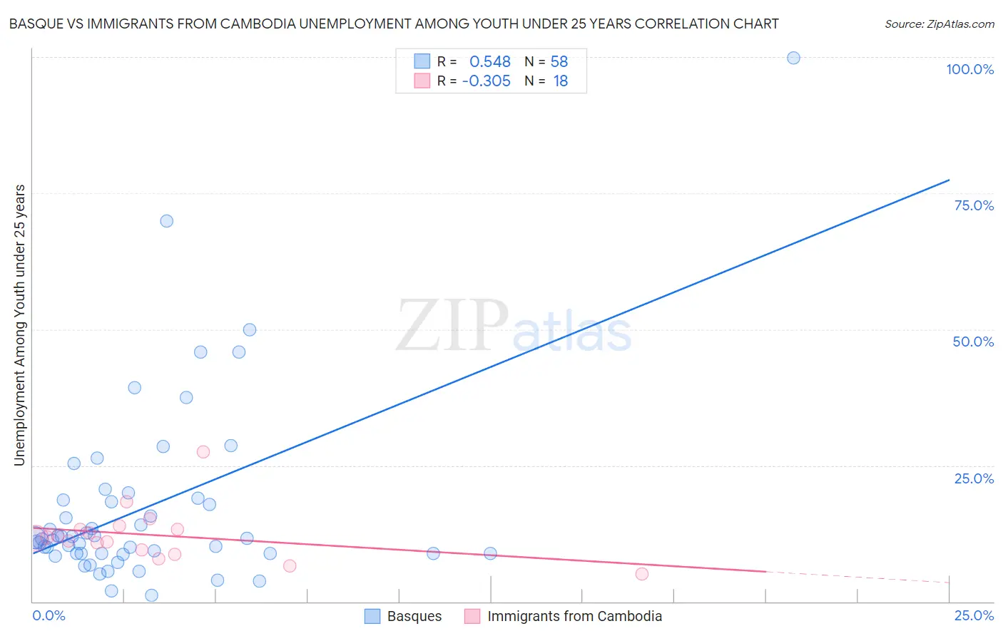 Basque vs Immigrants from Cambodia Unemployment Among Youth under 25 years