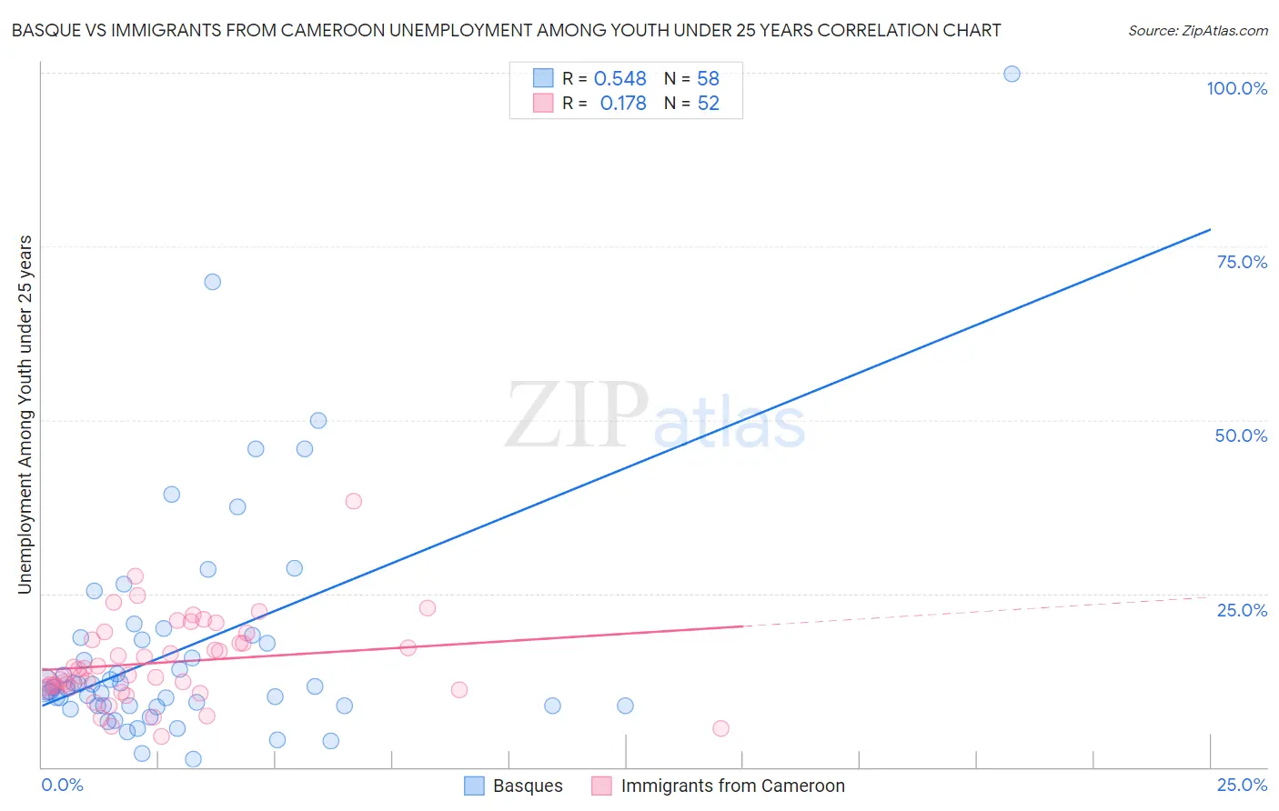 Basque vs Immigrants from Cameroon Unemployment Among Youth under 25 years