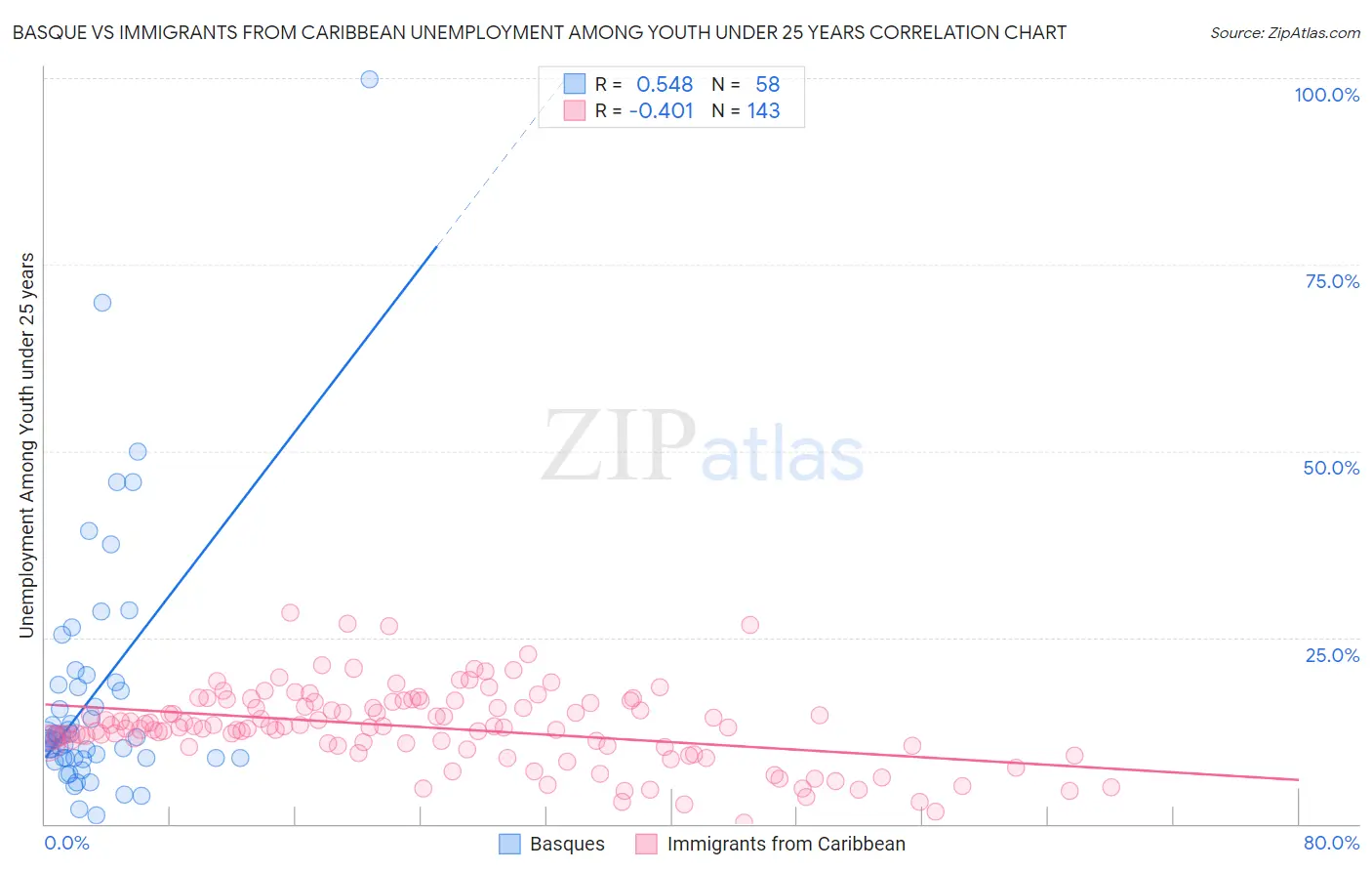 Basque vs Immigrants from Caribbean Unemployment Among Youth under 25 years