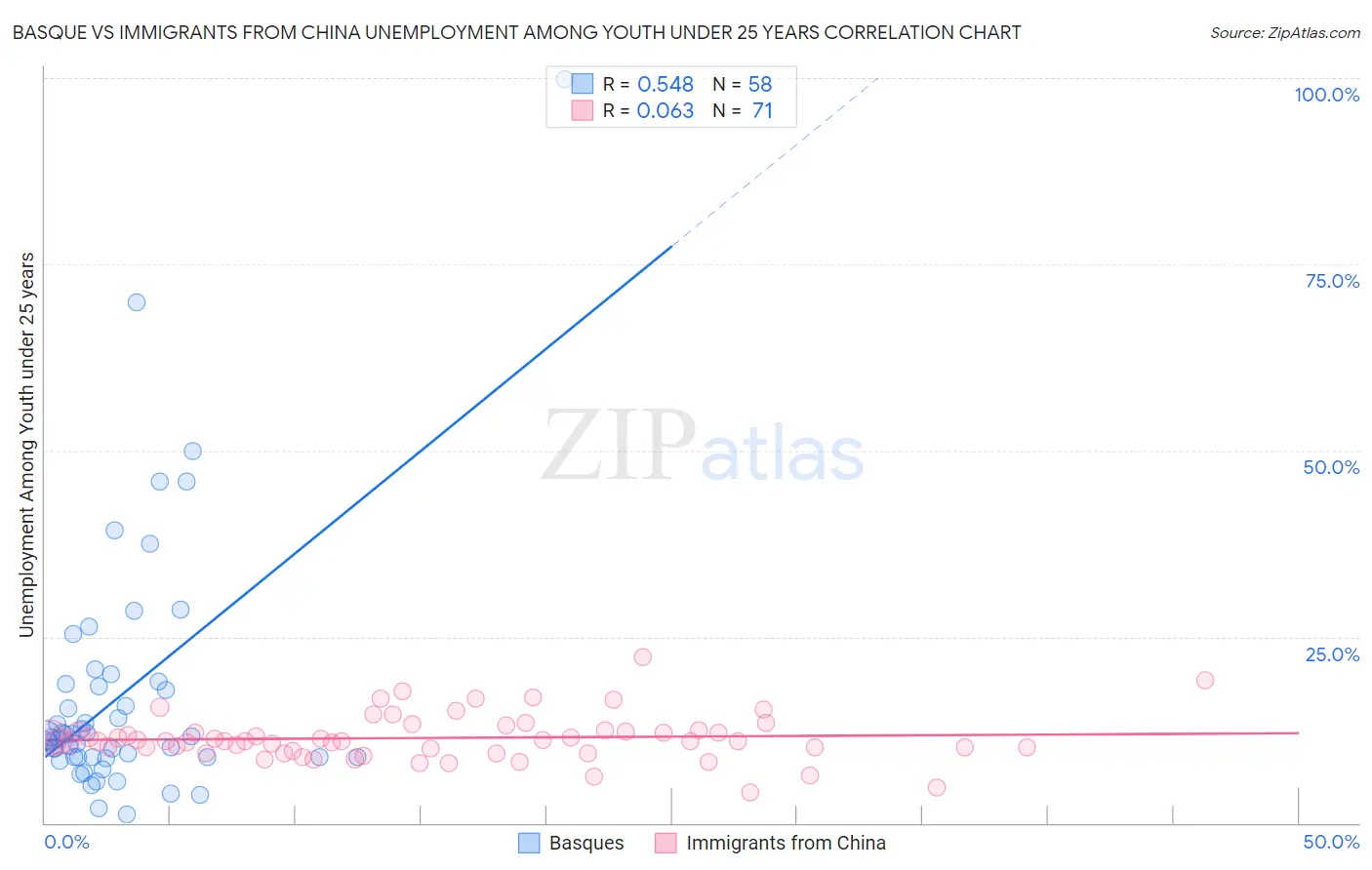 Basque vs Immigrants from China Unemployment Among Youth under 25 years
