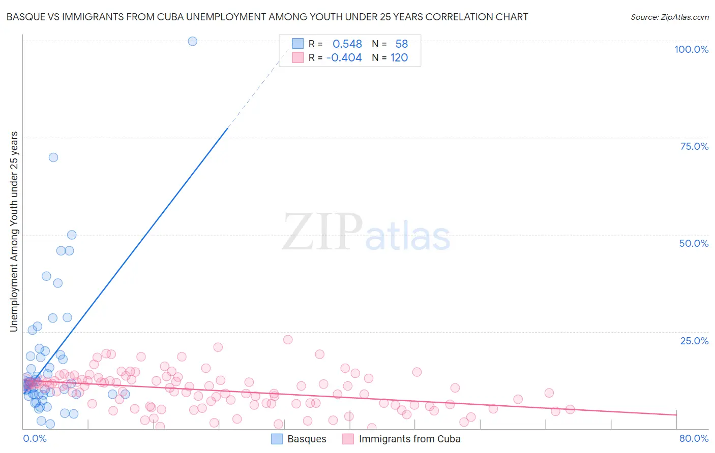 Basque vs Immigrants from Cuba Unemployment Among Youth under 25 years