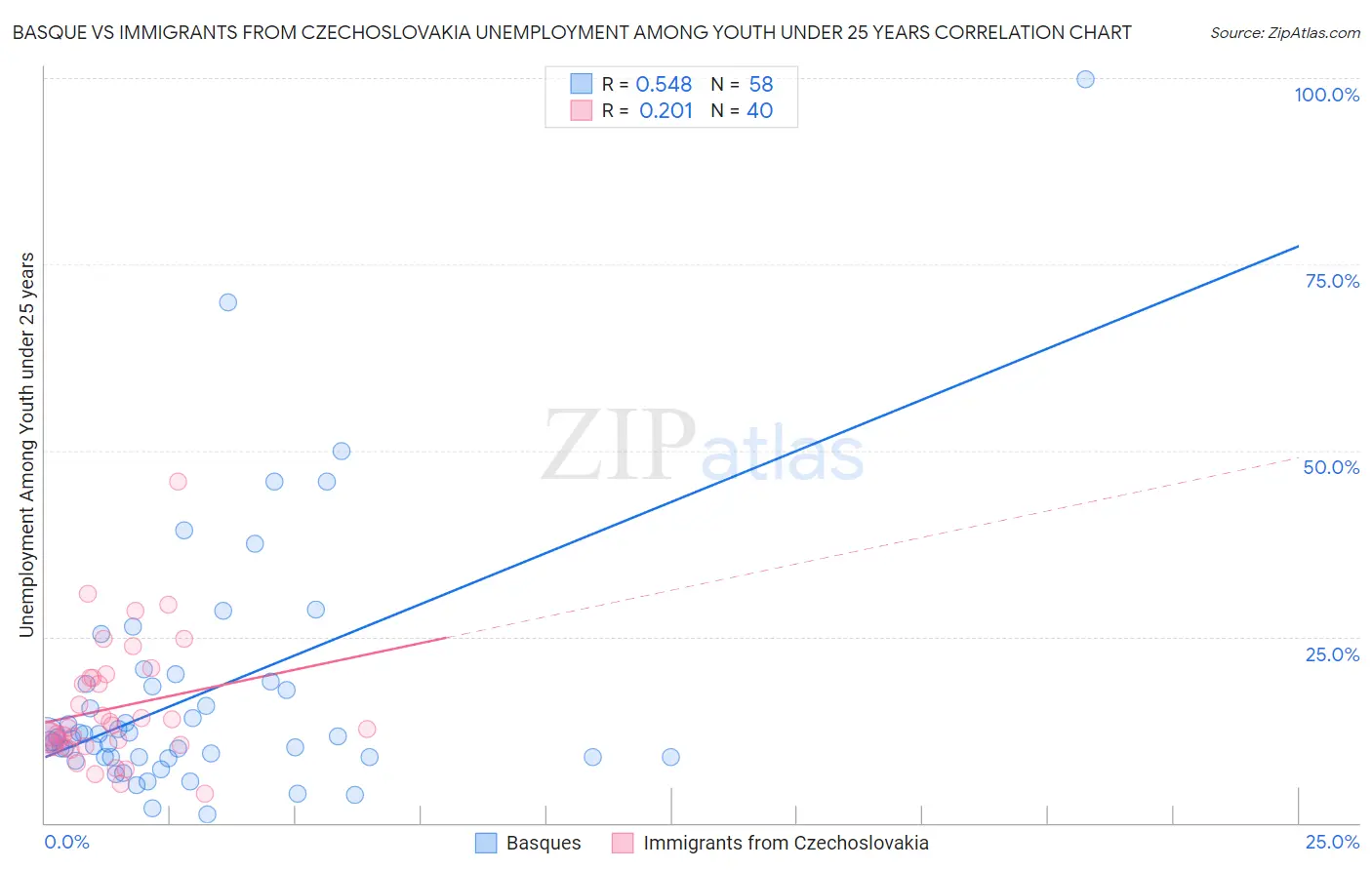 Basque vs Immigrants from Czechoslovakia Unemployment Among Youth under 25 years