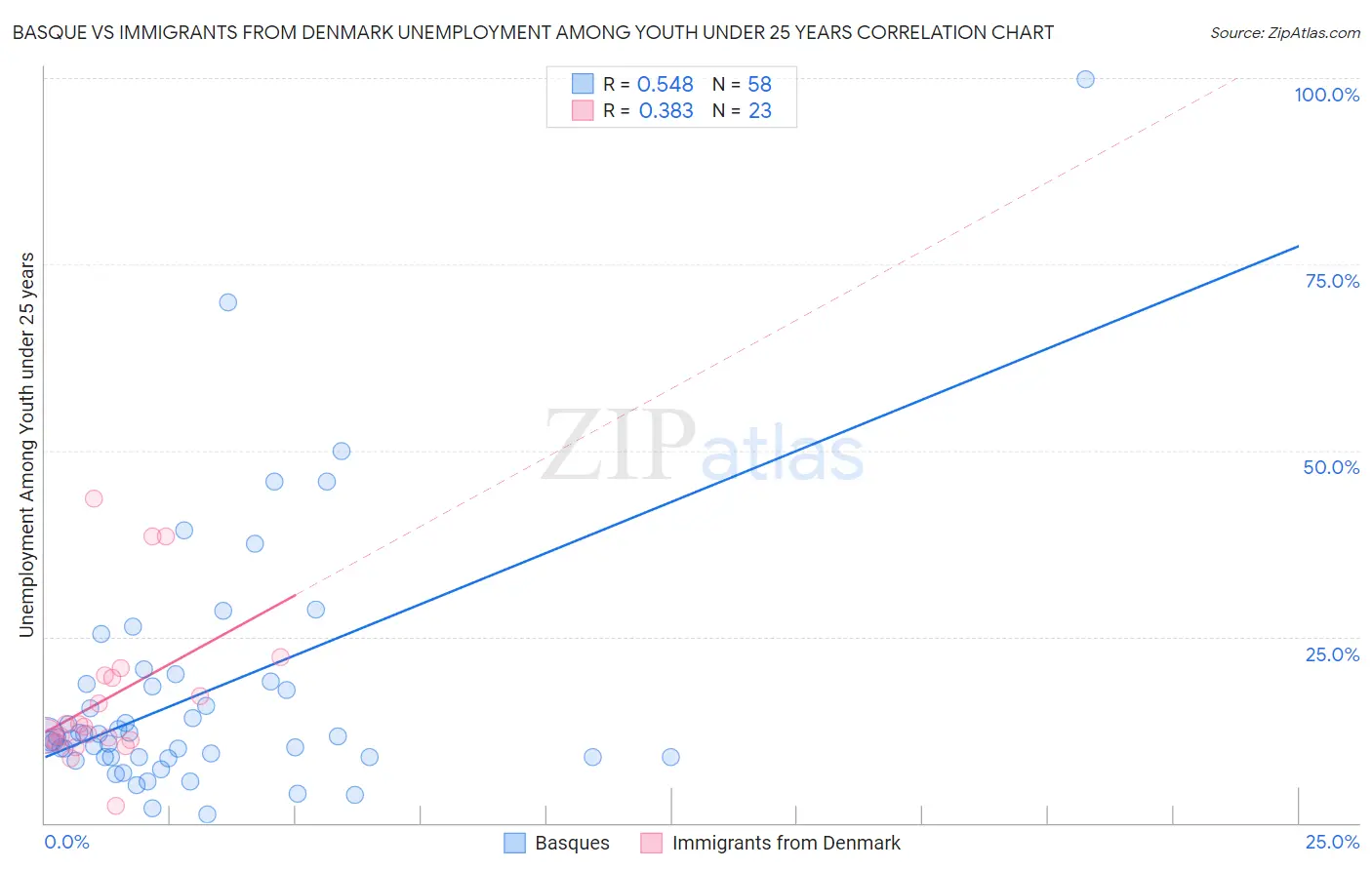 Basque vs Immigrants from Denmark Unemployment Among Youth under 25 years