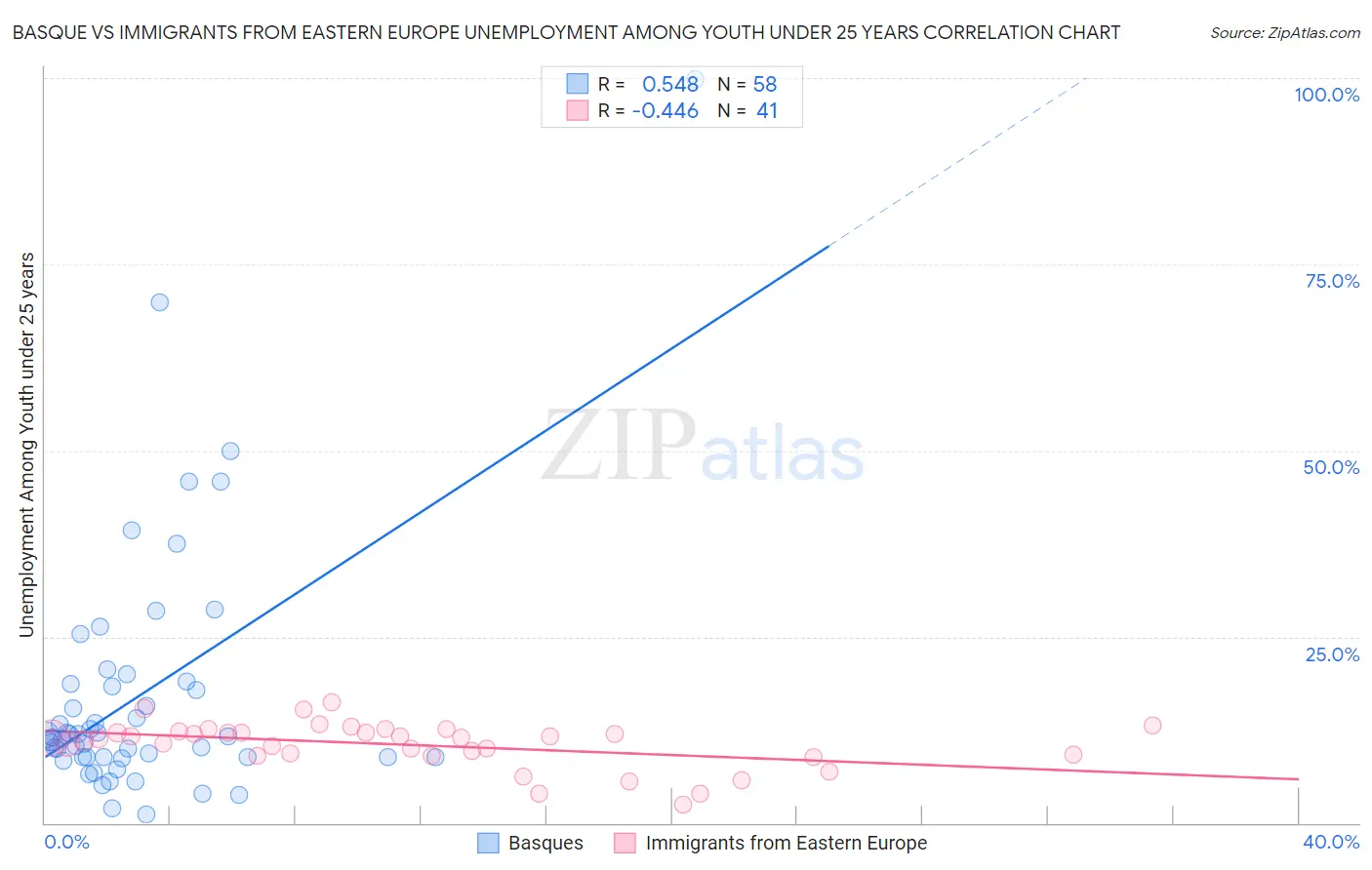 Basque vs Immigrants from Eastern Europe Unemployment Among Youth under 25 years