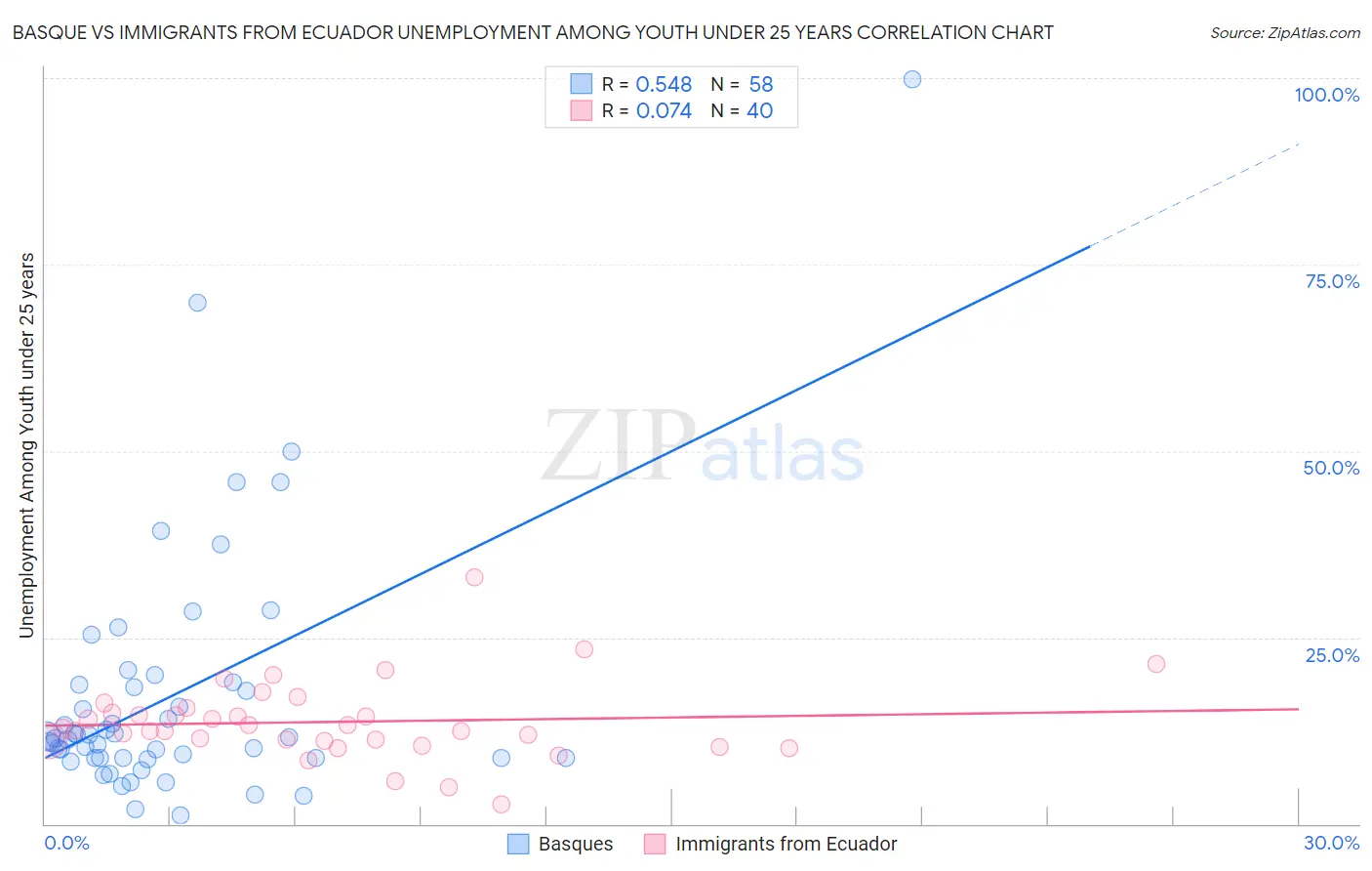 Basque vs Immigrants from Ecuador Unemployment Among Youth under 25 years