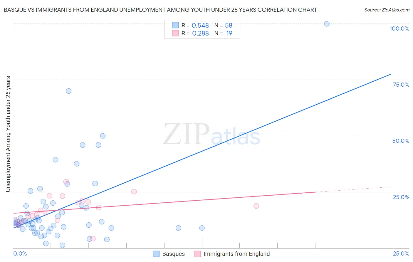 Basque vs Immigrants from England Unemployment Among Youth under 25 years