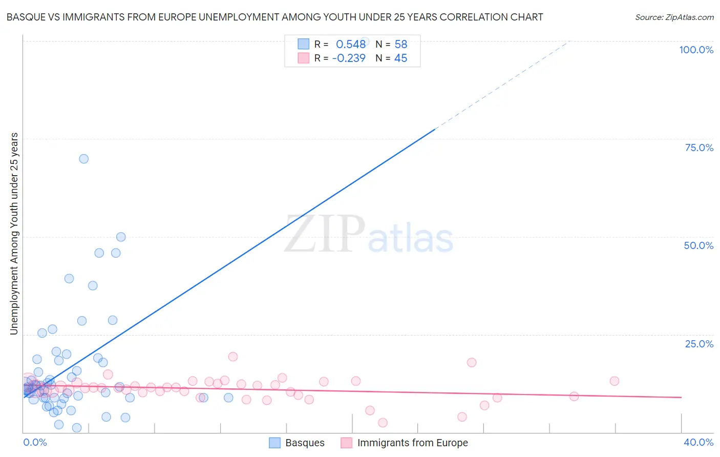 Basque vs Immigrants from Europe Unemployment Among Youth under 25 years