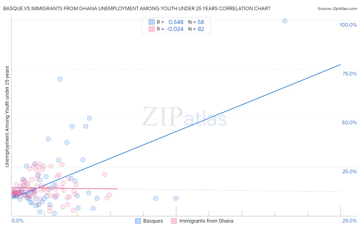 Basque vs Immigrants from Ghana Unemployment Among Youth under 25 years