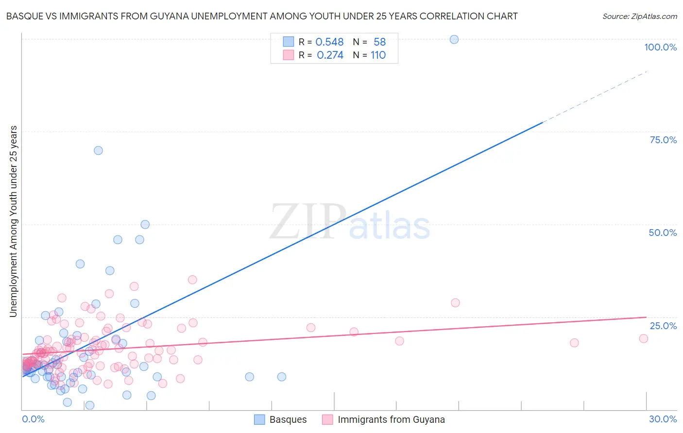 Basque vs Immigrants from Guyana Unemployment Among Youth under 25 years