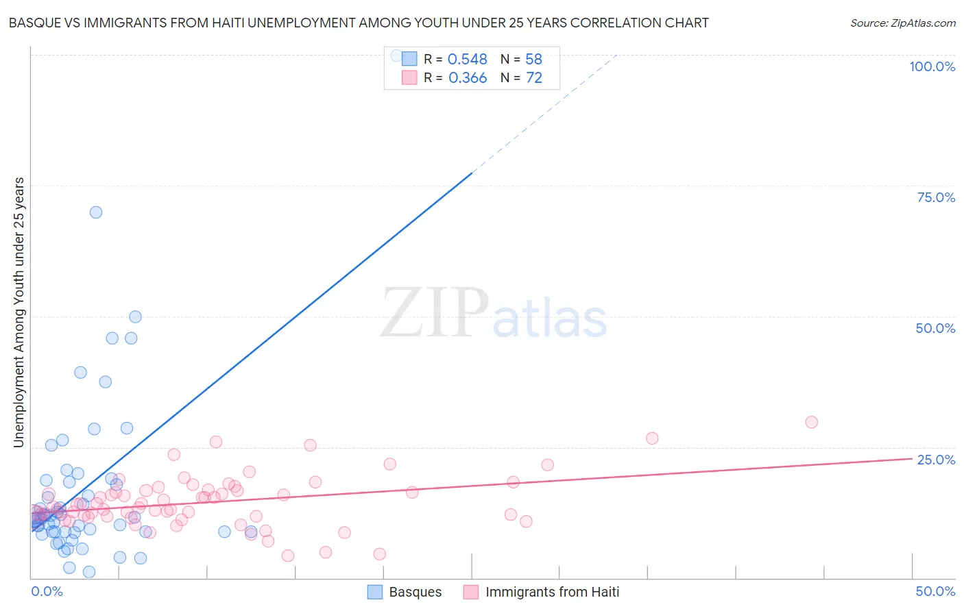 Basque vs Immigrants from Haiti Unemployment Among Youth under 25 years