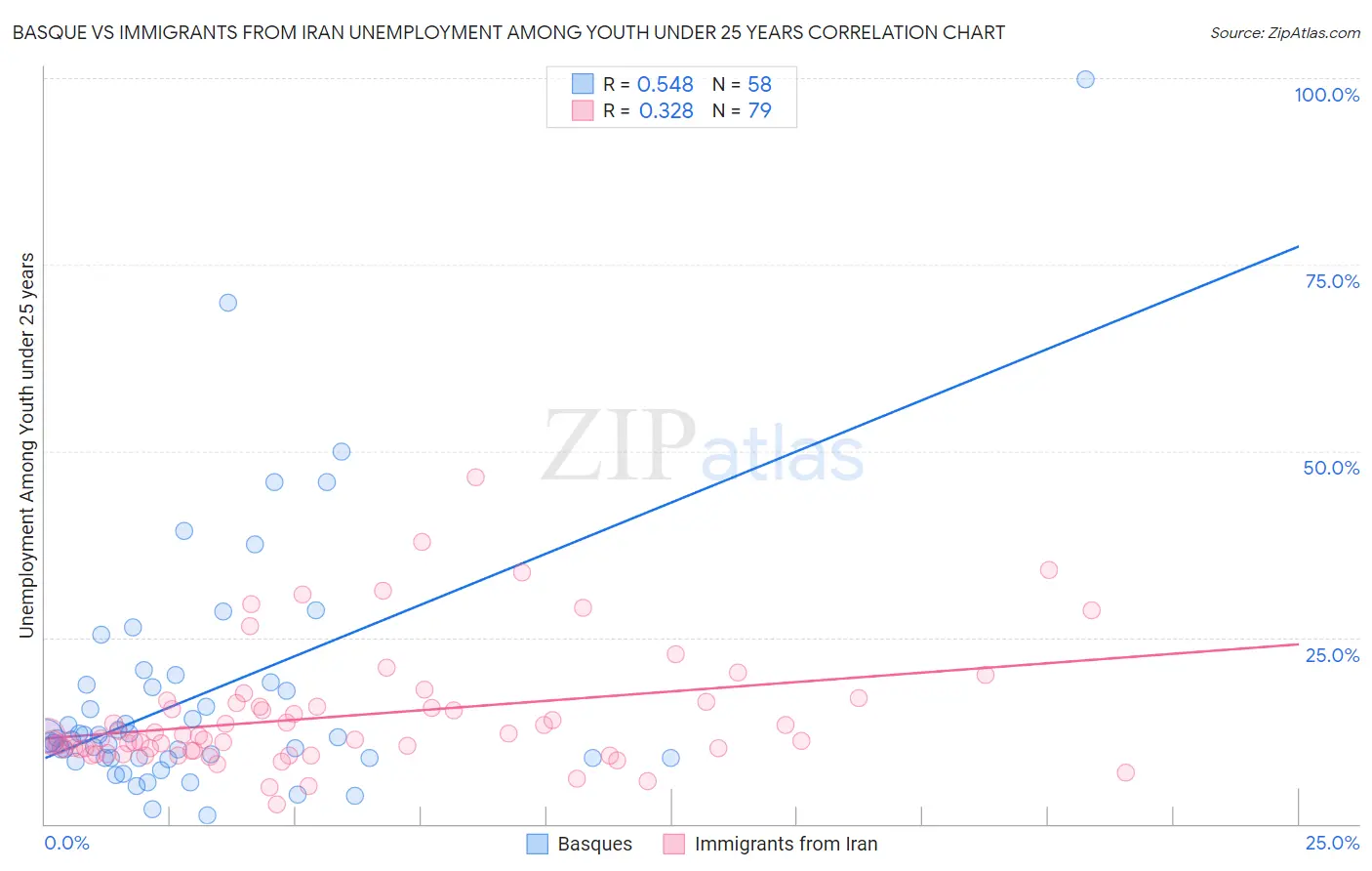 Basque vs Immigrants from Iran Unemployment Among Youth under 25 years