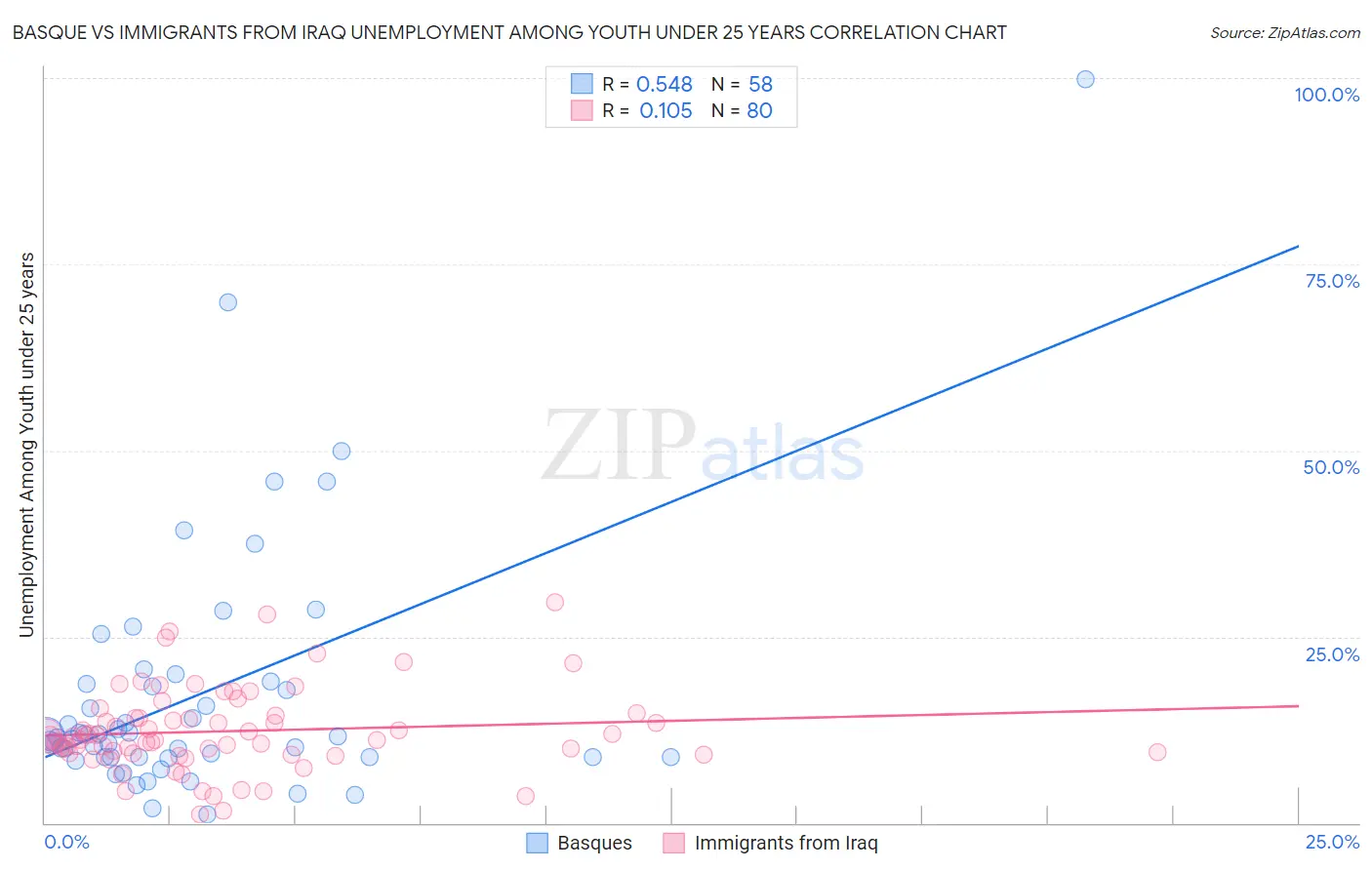 Basque vs Immigrants from Iraq Unemployment Among Youth under 25 years