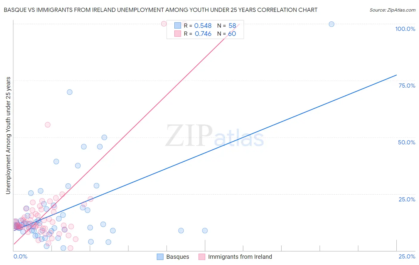 Basque vs Immigrants from Ireland Unemployment Among Youth under 25 years