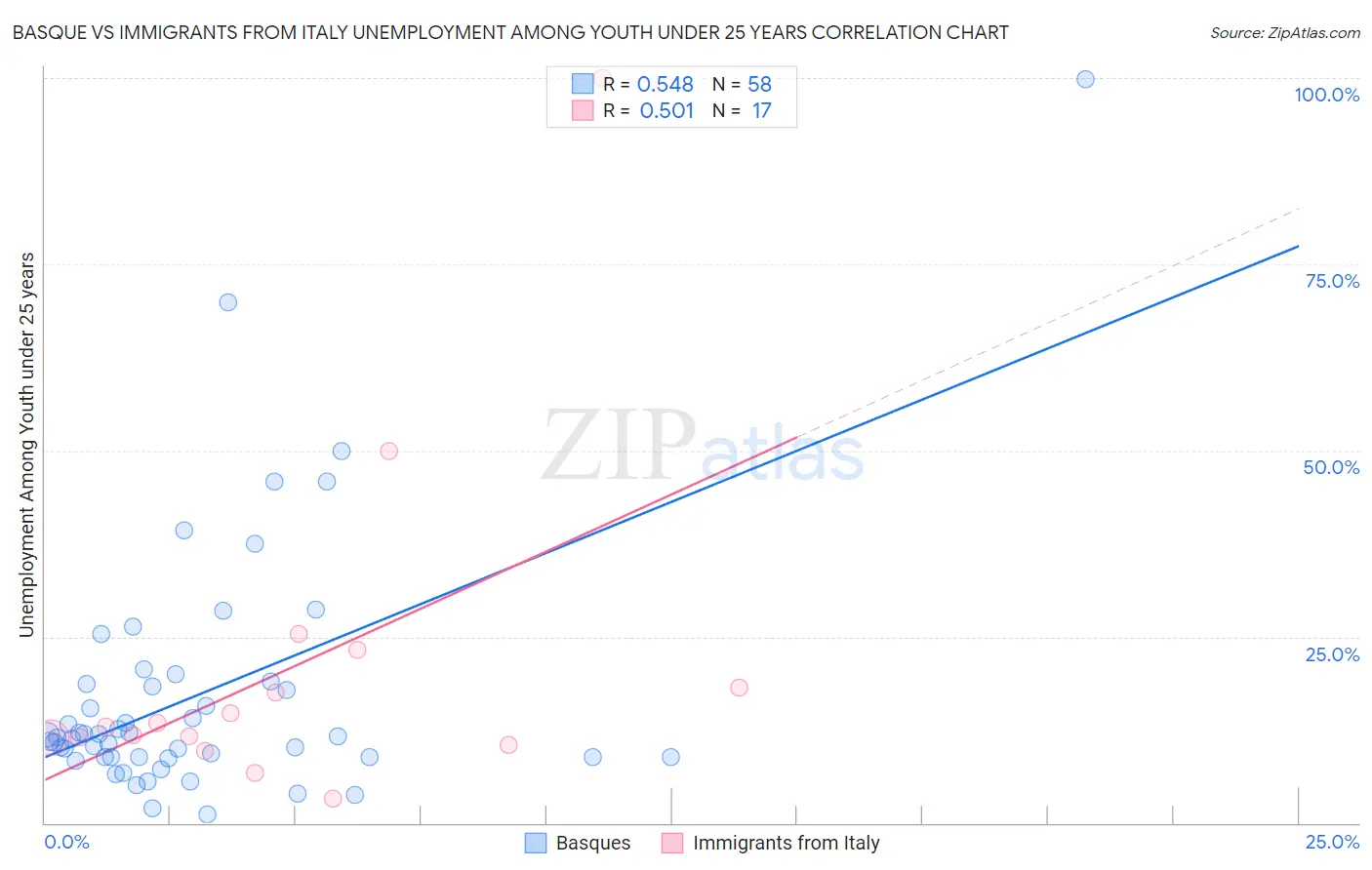 Basque vs Immigrants from Italy Unemployment Among Youth under 25 years