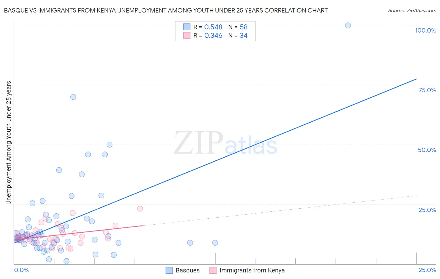 Basque vs Immigrants from Kenya Unemployment Among Youth under 25 years