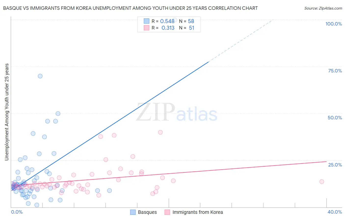 Basque vs Immigrants from Korea Unemployment Among Youth under 25 years