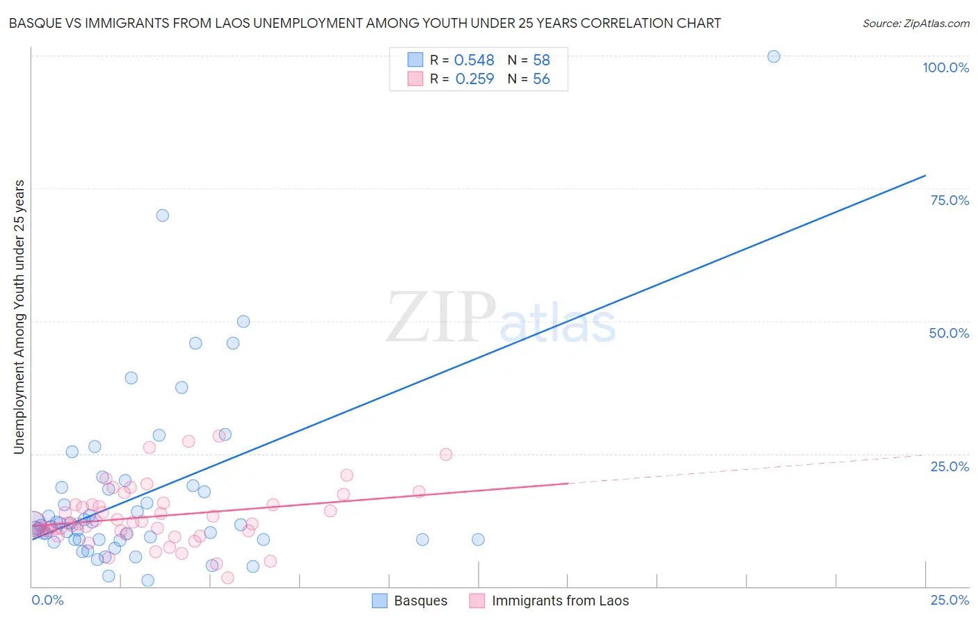 Basque vs Immigrants from Laos Unemployment Among Youth under 25 years