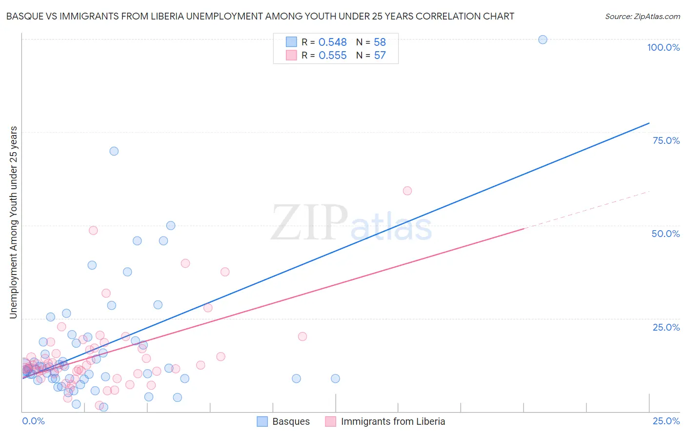 Basque vs Immigrants from Liberia Unemployment Among Youth under 25 years