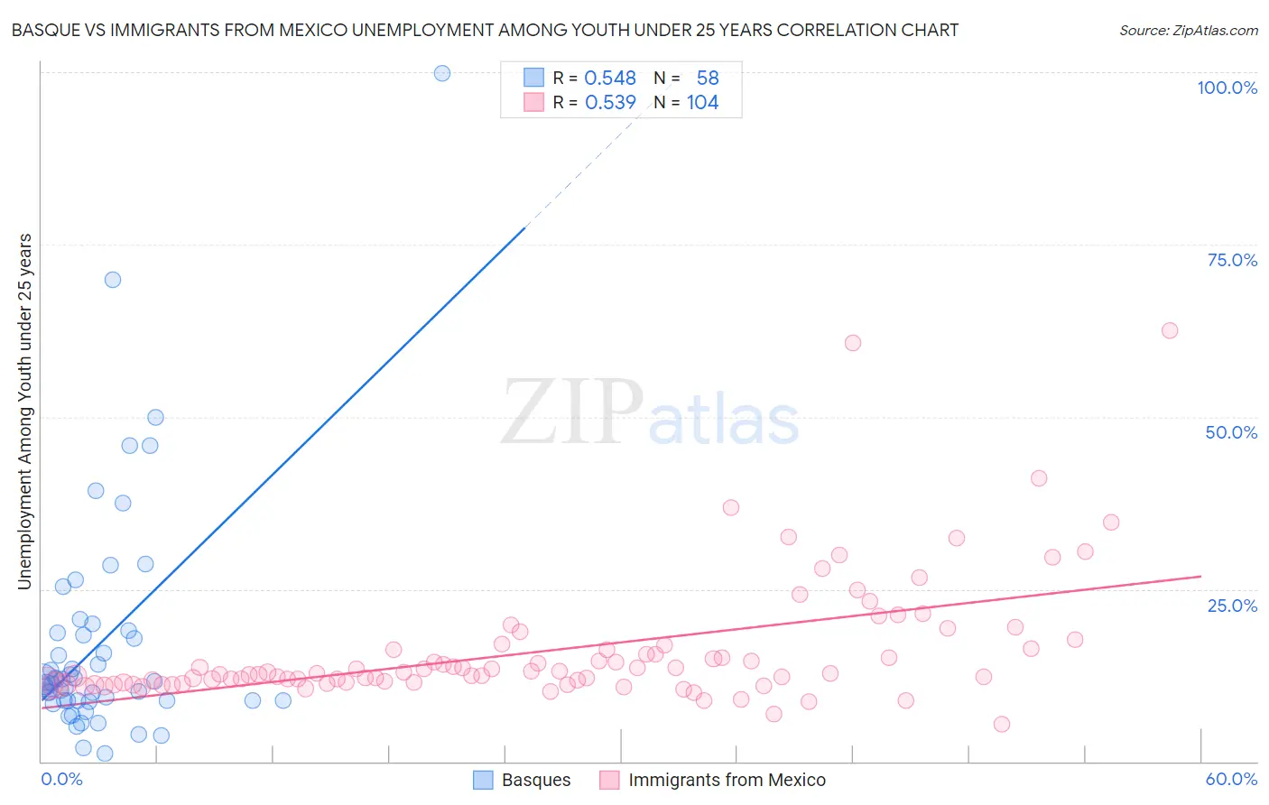 Basque vs Immigrants from Mexico Unemployment Among Youth under 25 years