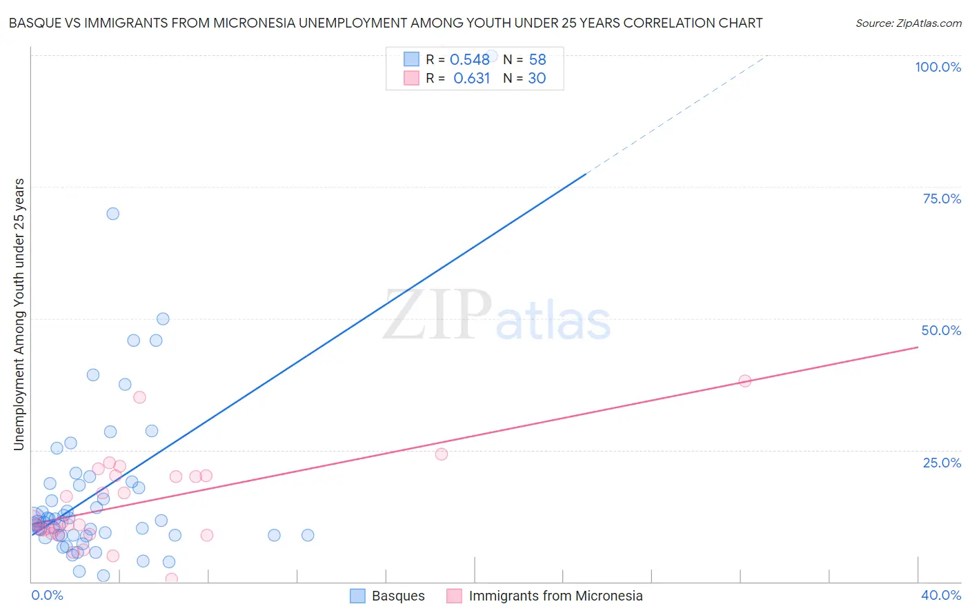 Basque vs Immigrants from Micronesia Unemployment Among Youth under 25 years