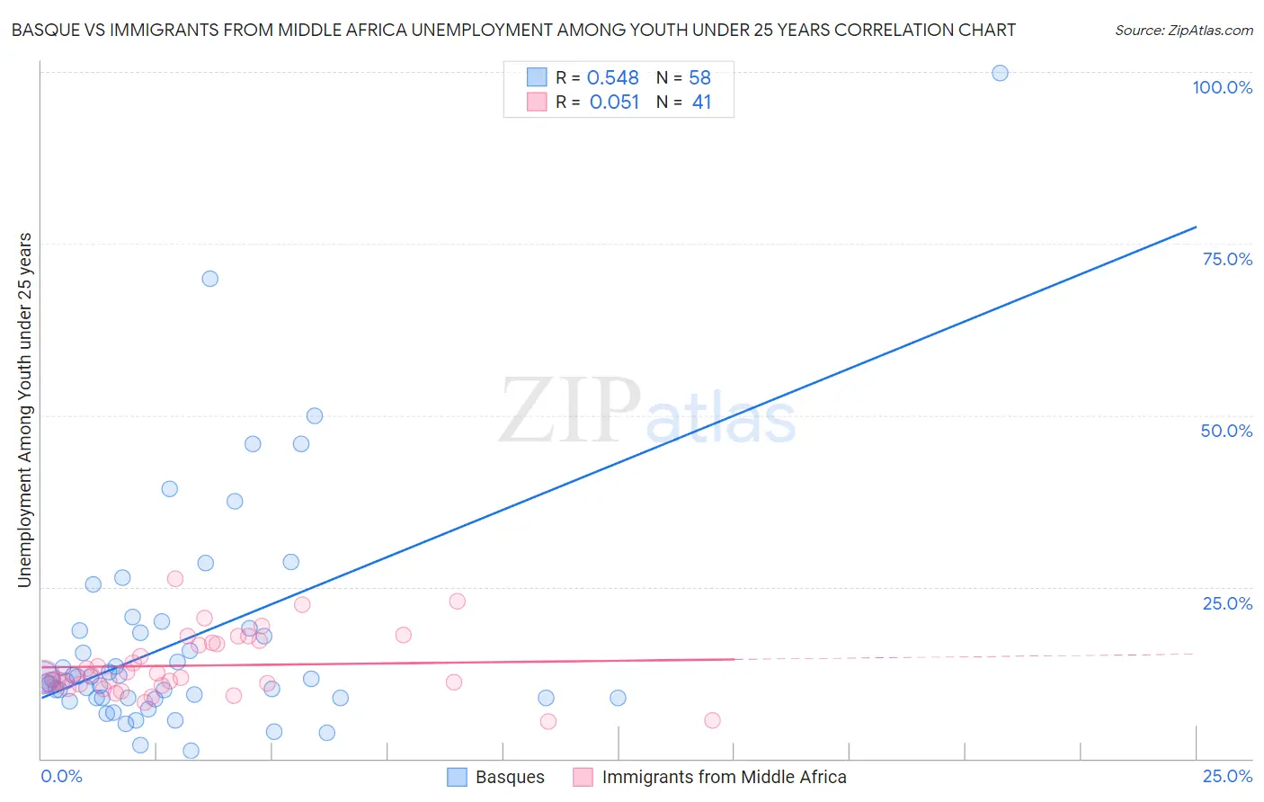 Basque vs Immigrants from Middle Africa Unemployment Among Youth under 25 years
