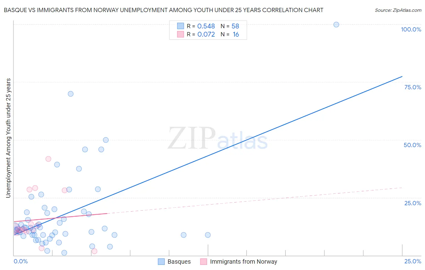 Basque vs Immigrants from Norway Unemployment Among Youth under 25 years