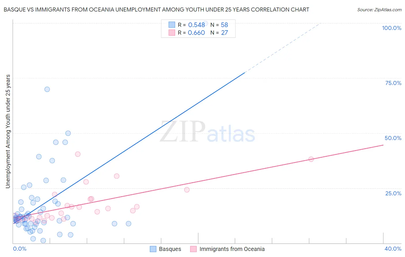 Basque vs Immigrants from Oceania Unemployment Among Youth under 25 years