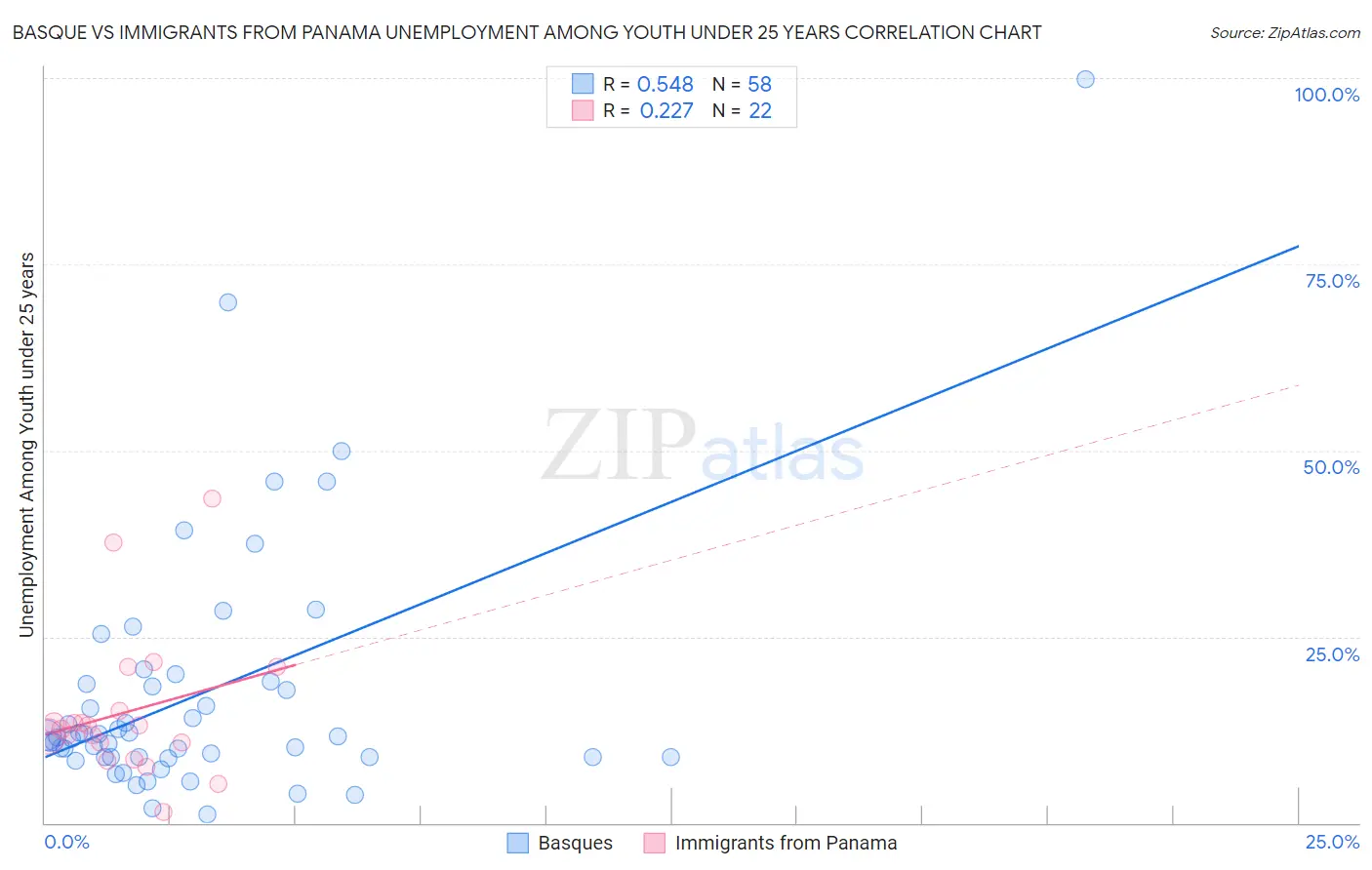 Basque vs Immigrants from Panama Unemployment Among Youth under 25 years