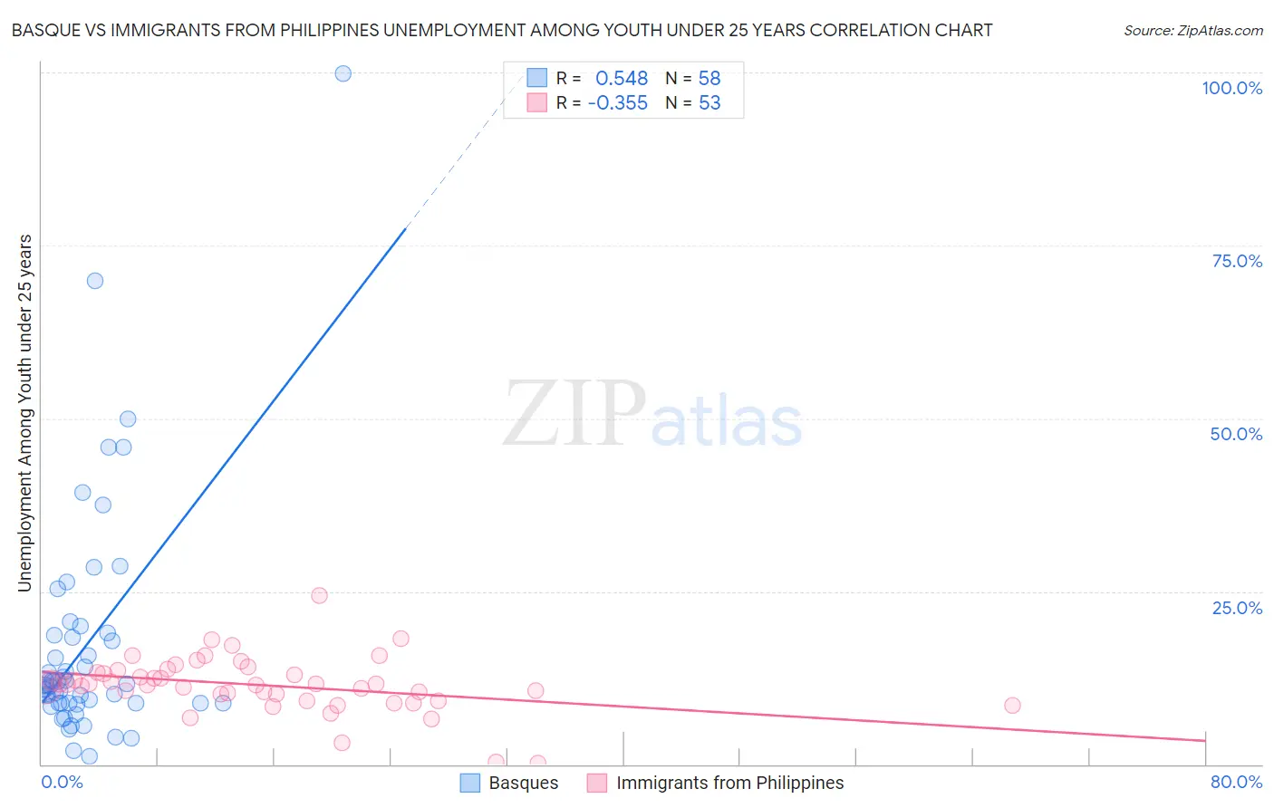 Basque vs Immigrants from Philippines Unemployment Among Youth under 25 years