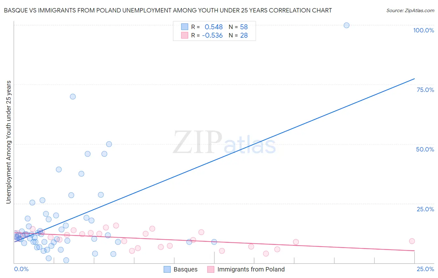 Basque vs Immigrants from Poland Unemployment Among Youth under 25 years