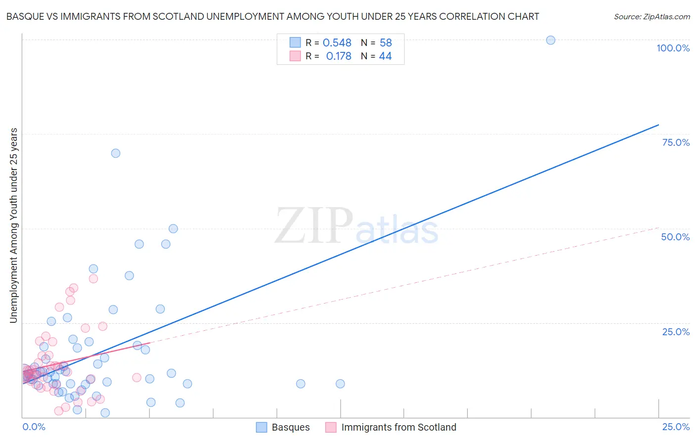 Basque vs Immigrants from Scotland Unemployment Among Youth under 25 years