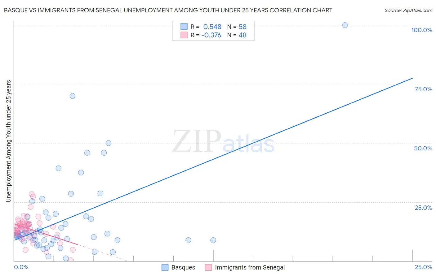 Basque vs Immigrants from Senegal Unemployment Among Youth under 25 years