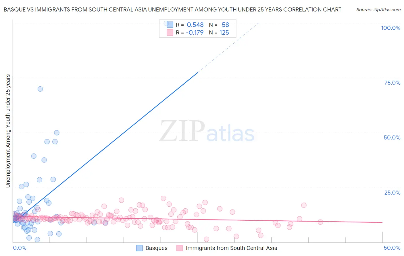 Basque vs Immigrants from South Central Asia Unemployment Among Youth under 25 years