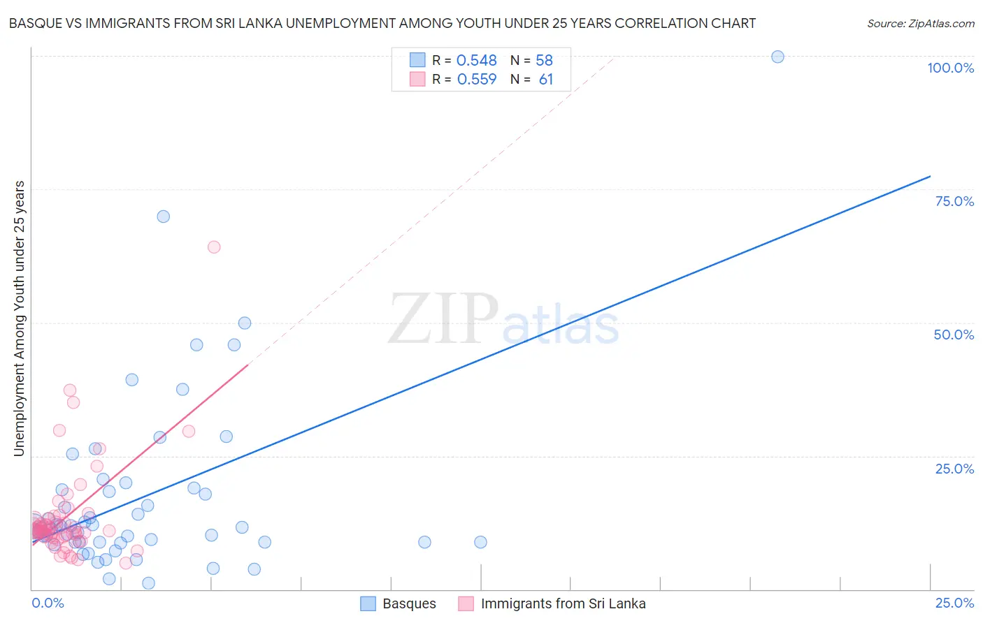 Basque vs Immigrants from Sri Lanka Unemployment Among Youth under 25 years