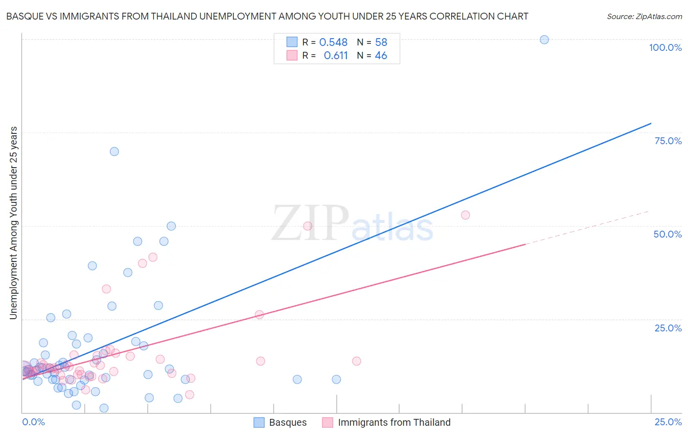 Basque vs Immigrants from Thailand Unemployment Among Youth under 25 years