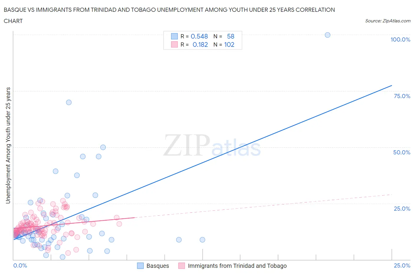 Basque vs Immigrants from Trinidad and Tobago Unemployment Among Youth under 25 years